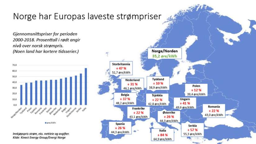 Gjennomsnittspriser kraft Europa