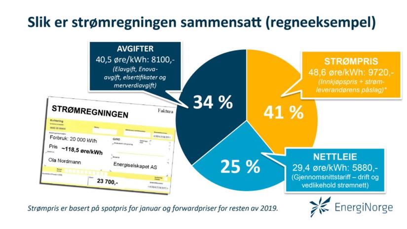 Strømregningen